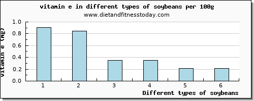 soybeans vitamin e per 100g